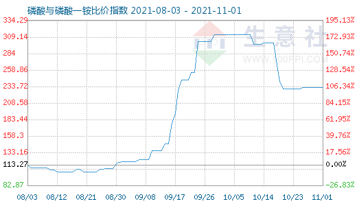 11月1日磷酸与磷酸一铵比价指数图