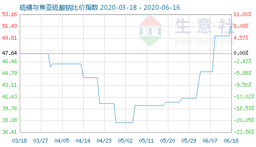 6月16日硫磺与焦亚硫酸钠比价指数图
