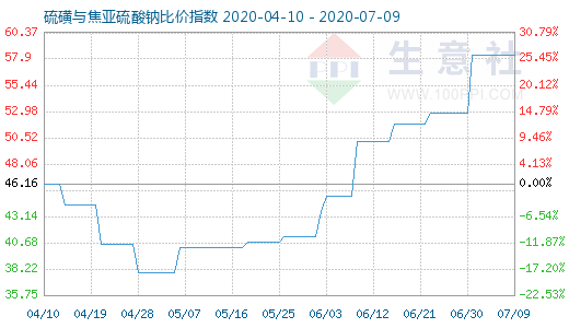 7月9日硫磺与焦亚硫酸钠比价指数图