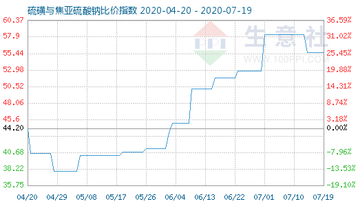 7月19日硫磺与焦亚硫酸钠比价指数图