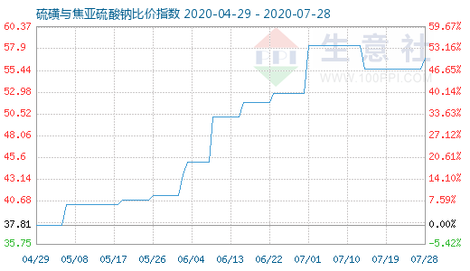 7月28日硫磺与焦亚硫酸钠比价指数图