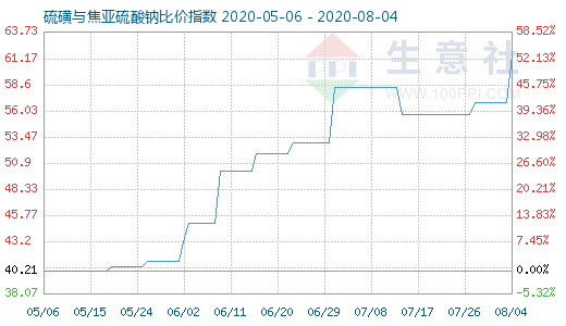 8月4日硫磺与焦亚硫酸钠比价指数图