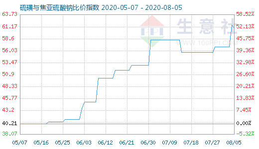 8月5日硫磺与焦亚硫酸钠比价指数图