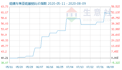 8月9日硫磺与焦亚硫酸钠比价指数图