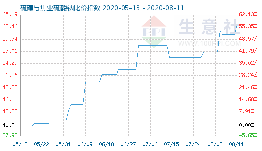 8月11日硫磺与焦亚硫酸钠比价指数图