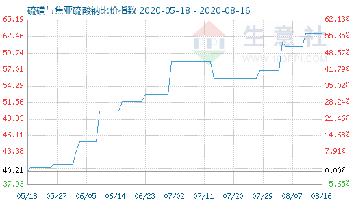 8月16日硫磺与焦亚硫酸钠比价指数图