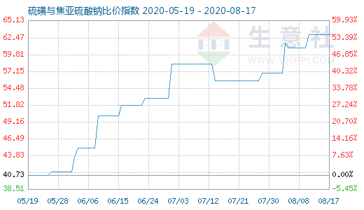8月17日硫磺与焦亚硫酸钠比价指数图