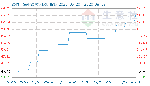 8月18日硫磺与焦亚硫酸钠比价指数图