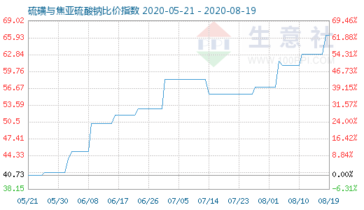 8月19日硫磺与焦亚硫酸钠比价指数图