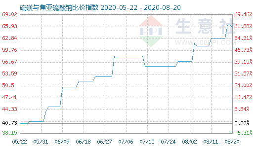 8月20日硫磺与焦亚硫酸钠比价指数图