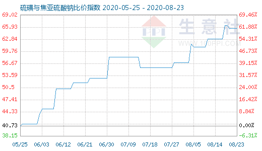 8月23日硫磺与焦亚硫酸钠比价指数图