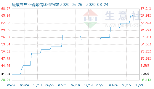 8月24日硫磺与焦亚硫酸钠比价指数图
