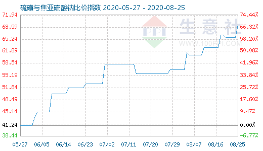 8月25日硫磺与焦亚硫酸钠比价指数图