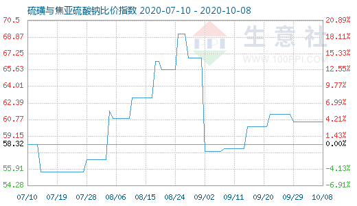 10月8日硫磺与焦亚硫酸钠比价指数图