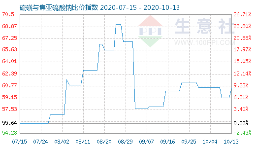 10月13日硫磺与焦亚硫酸钠比价指数图
