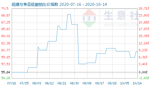 10月14日硫磺与焦亚硫酸钠比价指数图