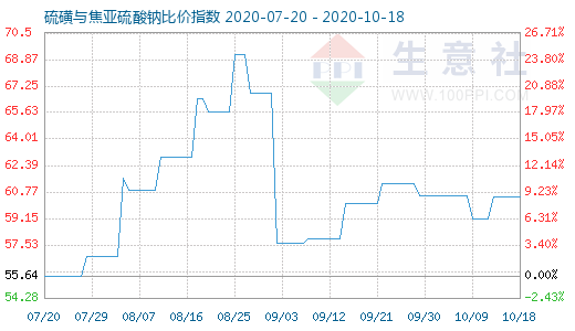 10月18日硫磺与焦亚硫酸钠比价指数图