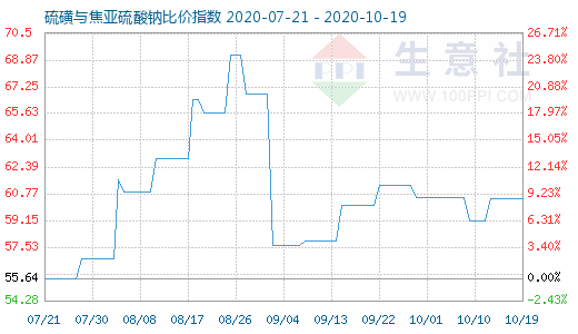 10月19日硫磺与焦亚硫酸钠比价指数图