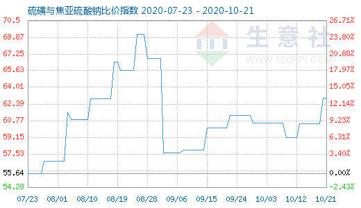 10月21日硫磺与焦亚硫酸钠比价指数图