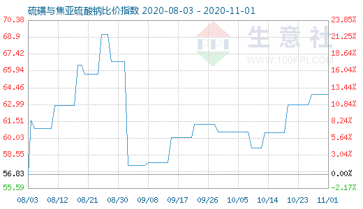 11月1日硫磺与焦亚硫酸钠比价指数图