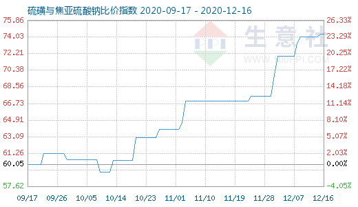 12月16日硫磺与焦亚硫酸钠比价指数图