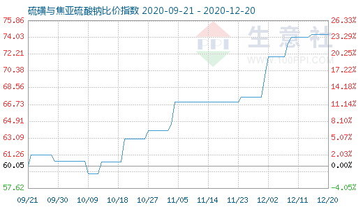 12月20日硫磺与焦亚硫酸钠比价指数图