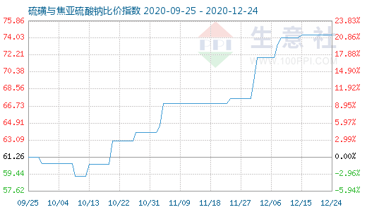 12月24日硫磺与焦亚硫酸钠比价指数图