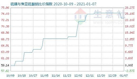 1月7日硫磺与焦亚硫酸钠比价指数图