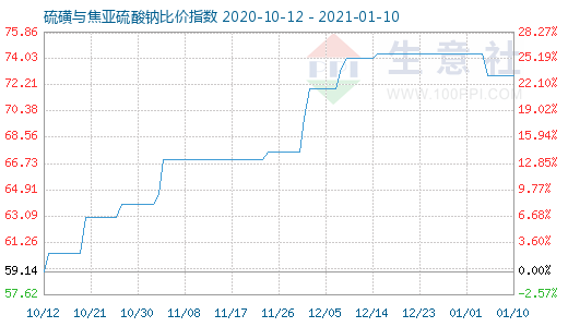 1月10日硫磺与焦亚硫酸钠比价指数图