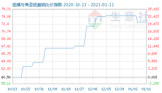 1月11日硫磺与焦亚硫酸钠比价指数图