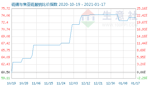 1月17日硫磺与焦亚硫酸钠比价指数图