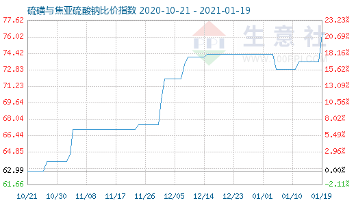 1月19日硫磺与焦亚硫酸钠比价指数图