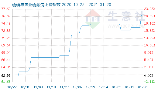 1月20日硫磺与焦亚硫酸钠比价指数图