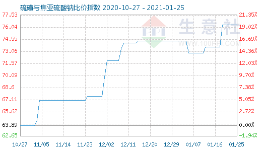 1月25日硫磺与焦亚硫酸钠比价指数图