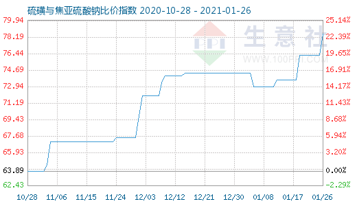 1月26日硫磺与焦亚硫酸钠比价指数图