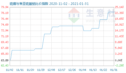 1月31日硫磺与焦亚硫酸钠比价指数图