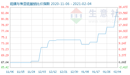 2月4日硫磺与焦亚硫酸钠比价指数图