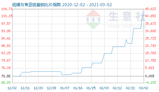 3月2日硫磺与焦亚硫酸钠比价指数图