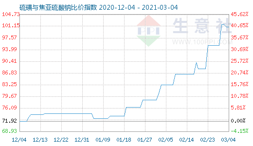 3月4日硫磺与焦亚硫酸钠比价指数图