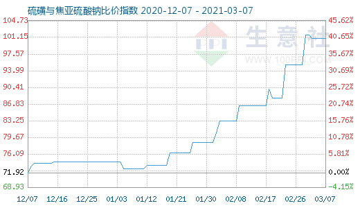 3月7日硫磺与焦亚硫酸钠比价指数图