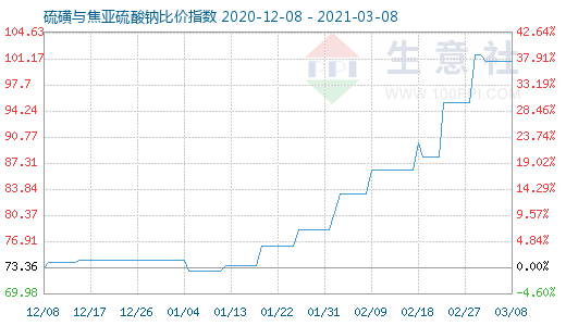 3月8日硫磺与焦亚硫酸钠比价指数图