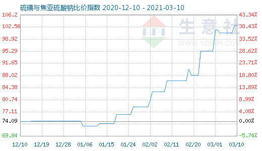 3月10日硫磺与焦亚硫酸钠比价指数图