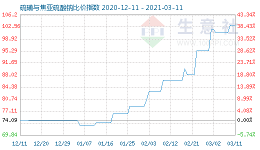 3月11日硫磺与焦亚硫酸钠比价指数图