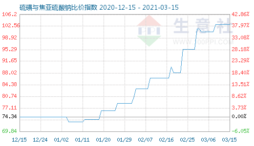 3月15日硫磺与焦亚硫酸钠比价指数图