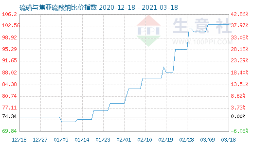 3月18日硫磺与焦亚硫酸钠比价指数图