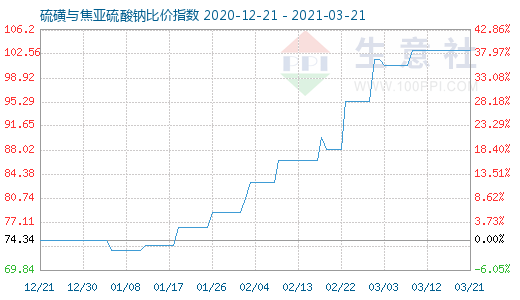 3月21日硫磺与焦亚硫酸钠比价指数图