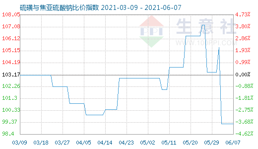 6月7日硫磺与焦亚硫酸钠比价指数图