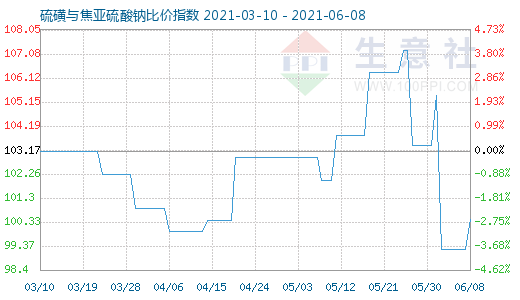 6月8日硫磺与焦亚硫酸钠比价指数图