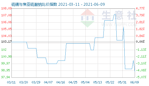 6月9日硫磺与焦亚硫酸钠比价指数图