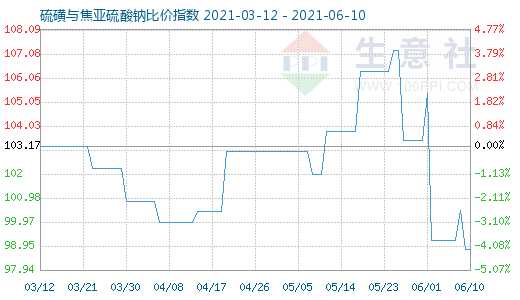 6月10日硫磺与焦亚硫酸钠比价指数图
